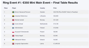 Resultatene fra finalebordet i WSOP Circuit Tallinn 2025.